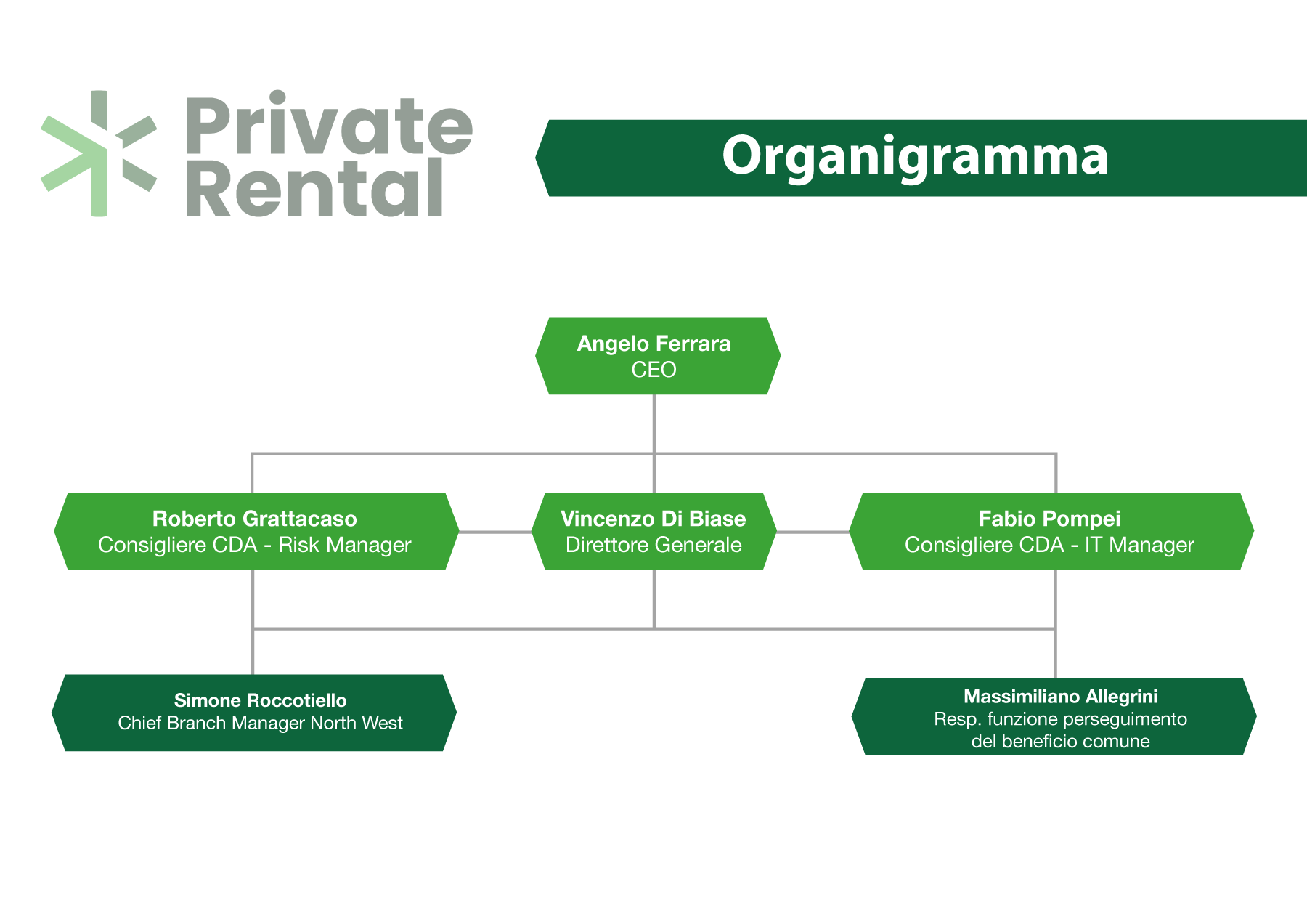 Organigramma private rental